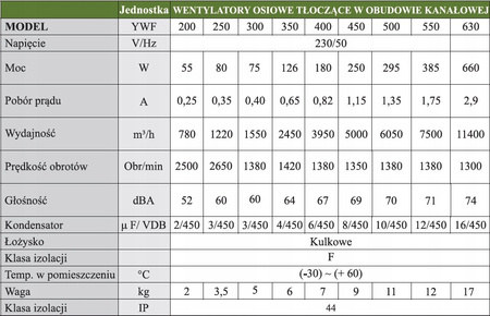 Priemyselný kanálový ventilátor fi 550 in. 7500 m3/h YWF-4E-550B-137/50-T