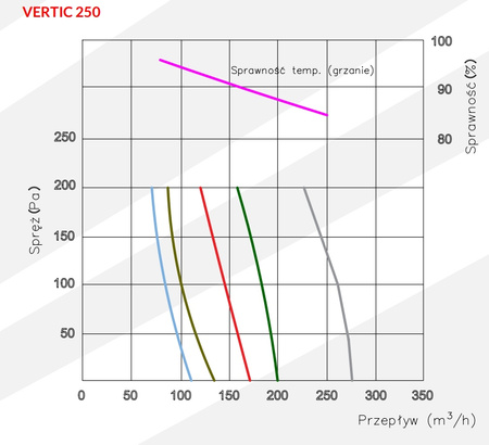 Rekuperátor 250 m3/h - Reventon VERTIC 250