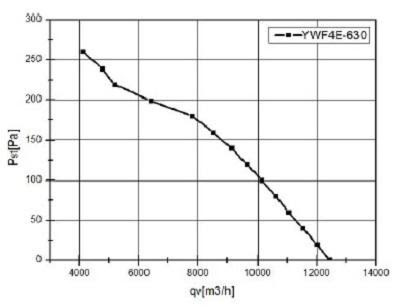 630 mm axiálny priemyselný ventilátor YWF4E-630B