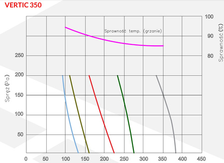 Rekuperátor 350 m3/h - Reventon VERTIC 350